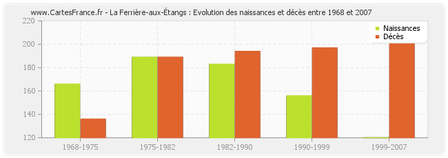 La Ferrière-aux-Étangs : Evolution des naissances et décès entre 1968 et 2007